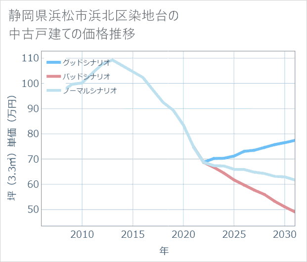 静岡県浜松市浜北区染地台の中古戸建て価格推移
