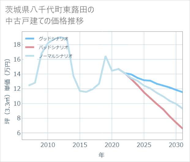 茨城県八千代町東蕗田の中古戸建て価格推移