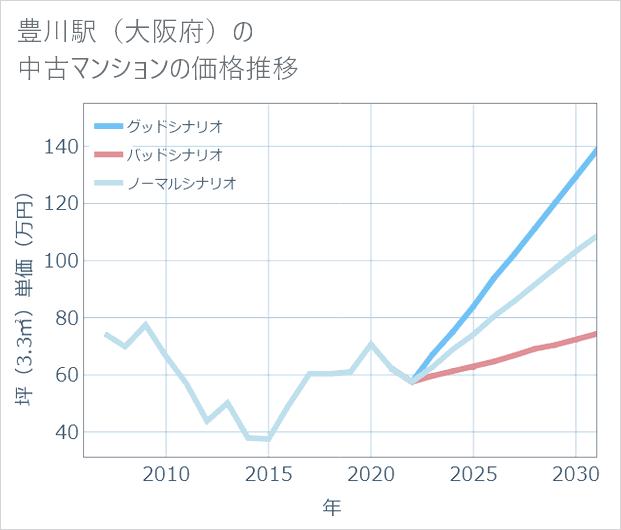 豊川駅(大阪府)の中古マンション価格推移