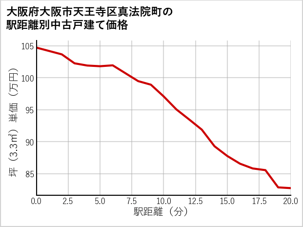 大阪府大阪市天王寺区真法院町の徒歩距離別の中古戸建て坪単価