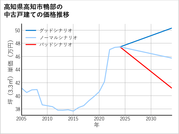 高知県高知市鴨部の中古戸建て価格推移