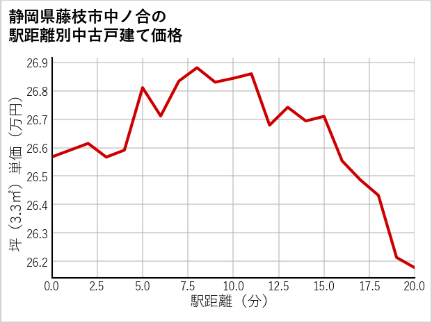 静岡県藤枝市中ノ合の徒歩距離別の中古戸建て坪単価