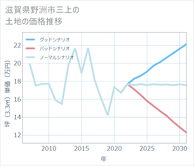 滋賀県野洲市三上の土地価格推移