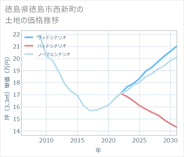 徳島県徳島市西新町の土地価格推移
