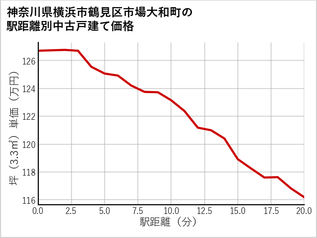 神奈川県横浜市鶴見区市場大和町の徒歩距離別の中古戸建て坪単価