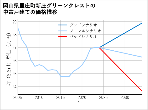 岡山県里庄町新庄グリーンクレストの中古戸建て価格推移