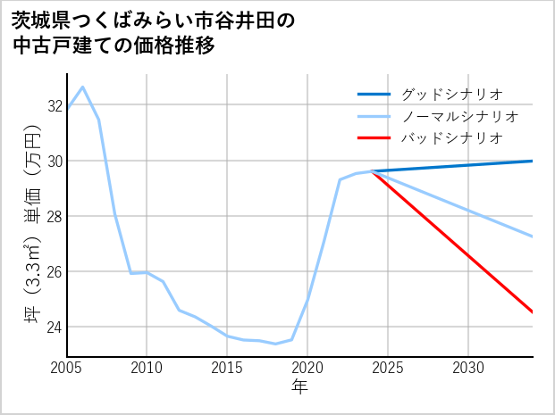 茨城県つくばみらい市谷井田の中古戸建て価格推移