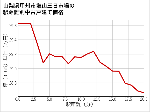 山梨県甲州市塩山三日市場の徒歩距離別の中古戸建て坪単価