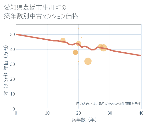 愛知県豊橋市牛川町の築年数別の中古マンション坪単価
