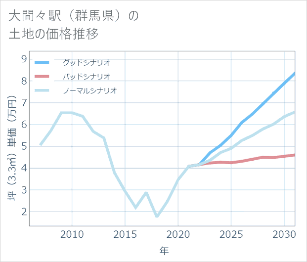 大間々駅(群馬県)の土地価格推移
