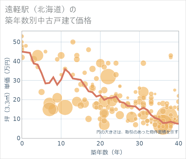 遠軽駅(北海道)の築年数別の中古戸建て坪単価