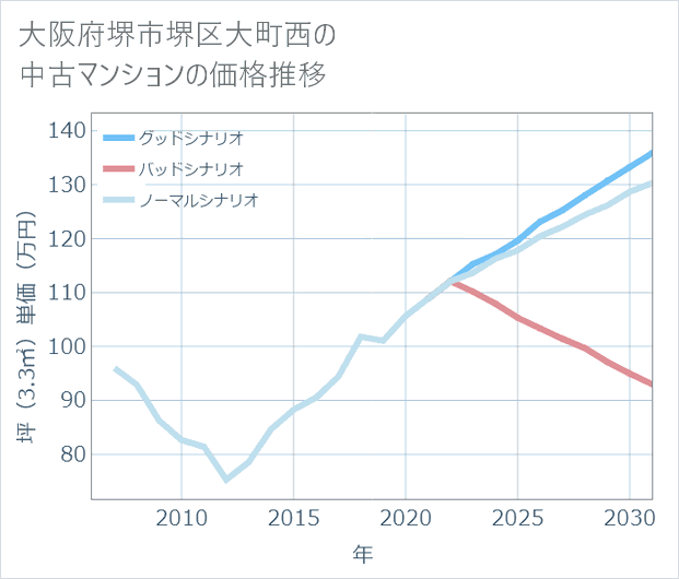 大阪府堺市堺区大町西の中古マンション価格推移