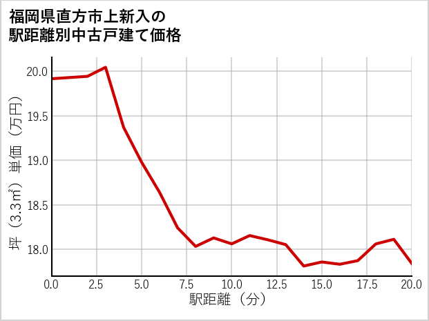 福岡県直方市上新入の徒歩距離別の中古戸建て坪単価
