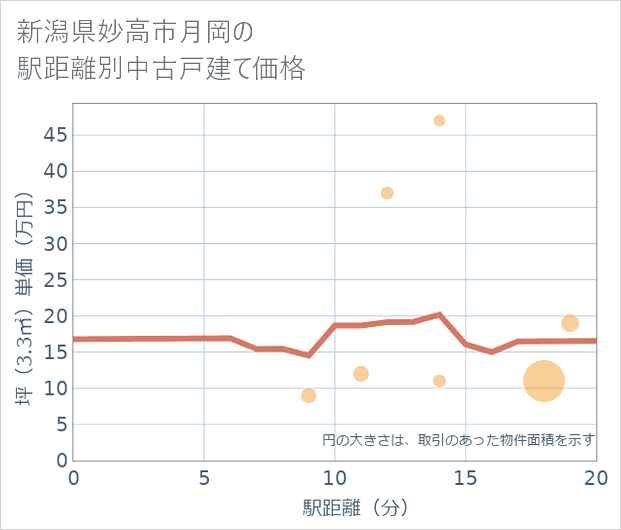 新潟県妙高市月岡の徒歩距離別の中古戸建て坪単価