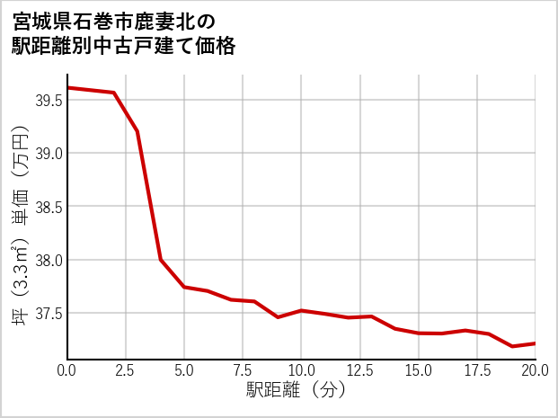 宮城県石巻市鹿妻北の徒歩距離別の中古戸建て坪単価