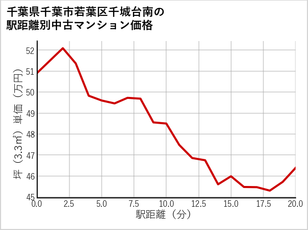 千葉県千葉市若葉区千城台南の徒歩距離別の中古マンション坪単価
