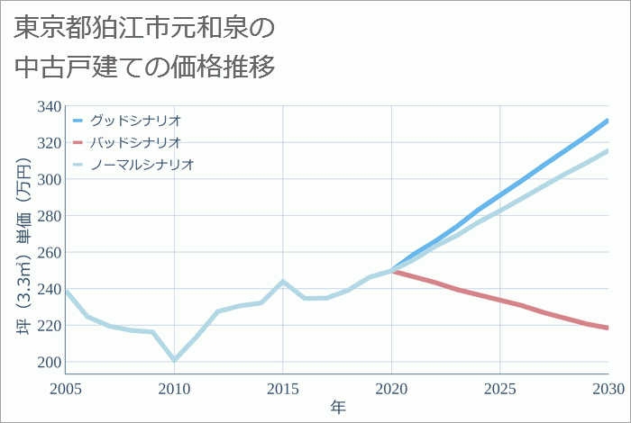 東京都狛江市元和泉の中古戸建て価格推移