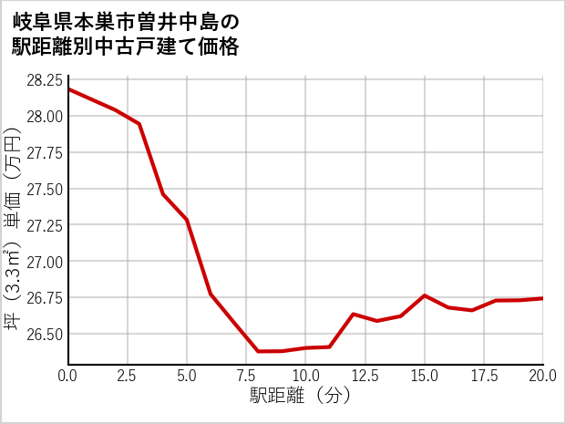 岐阜県本巣市曽井中島の徒歩距離別の中古戸建て坪単価