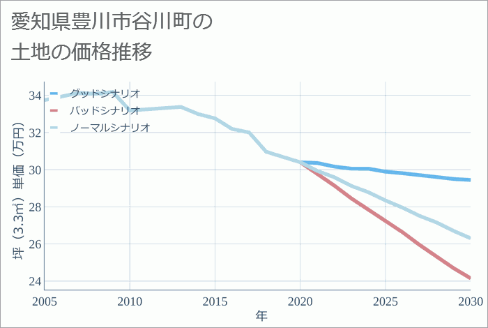 愛知県豊川市谷川町の土地価格推移