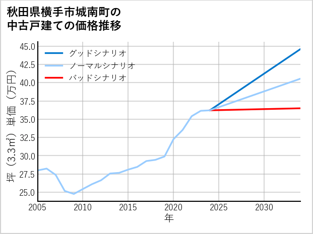 秋田県横手市城南町の中古戸建て価格推移