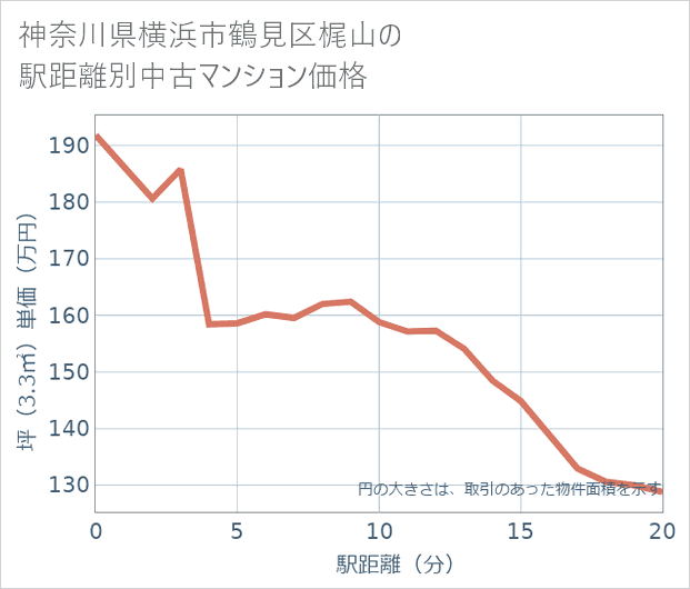 神奈川県横浜市鶴見区梶山の徒歩距離別の中古マンション坪単価