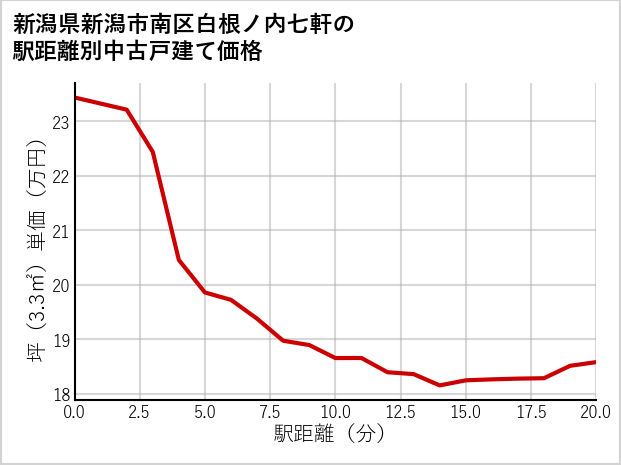 新潟県新潟市南区白根ノ内七軒の徒歩距離別の中古戸建て坪単価