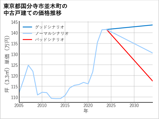 東京都国分寺市並木町の中古戸建て価格推移