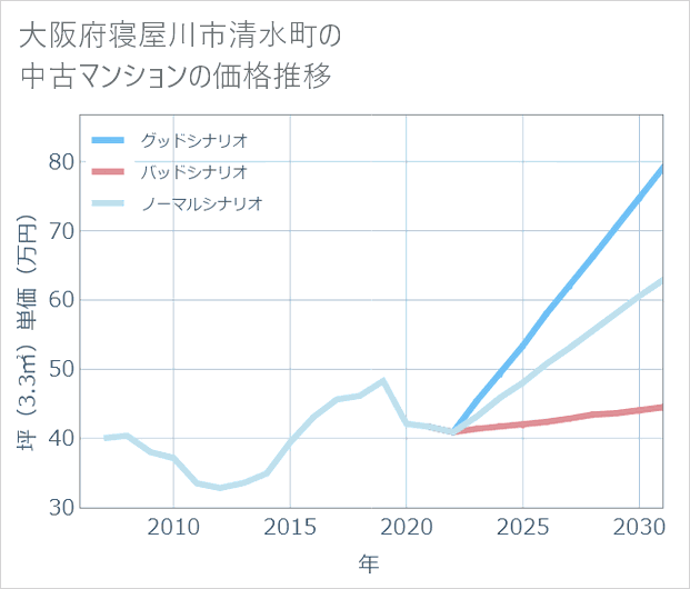 大阪府寝屋川市清水町の中古マンション価格推移