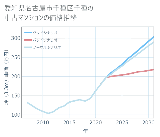愛知県名古屋市千種区千種の中古マンション価格推移