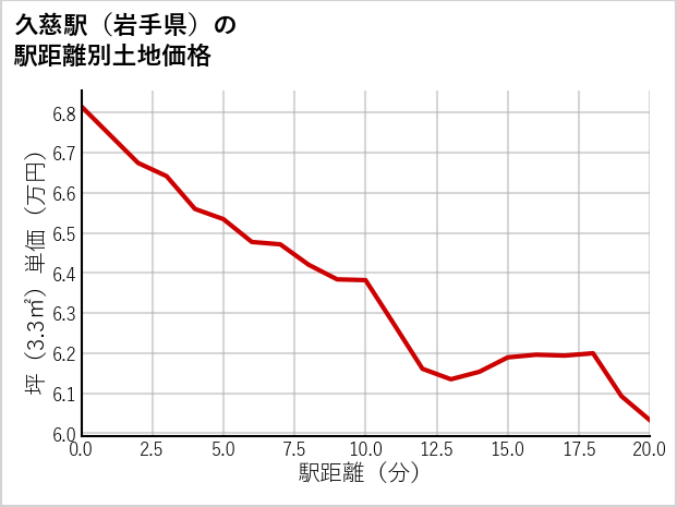 久慈駅（岩手県）の徒歩距離別の土地坪単価