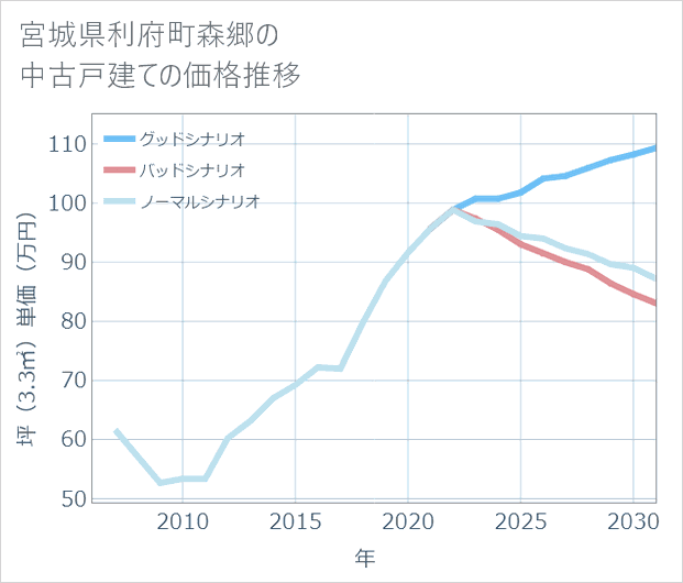 宮城県利府町森郷の中古戸建て価格推移