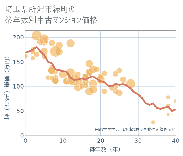埼玉県所沢市緑町の築年数別の中古マンション坪単価