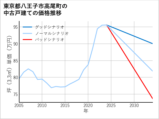 東京都八王子市高尾町の中古戸建て価格推移