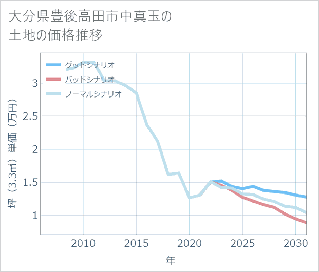 大分県豊後高田市中真玉の土地価格推移