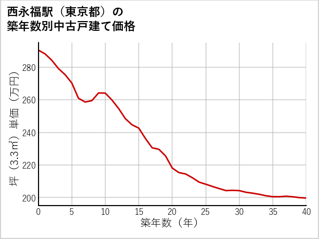 西永福駅（東京都）の築年数別の中古戸建て坪単価