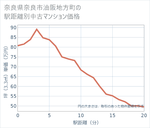 奈良県奈良市油阪地方町の徒歩距離別の中古マンション坪単価