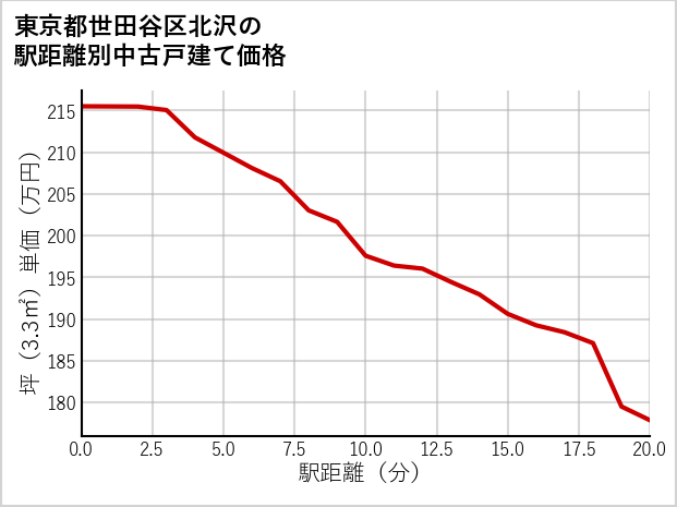 東京都世田谷区北沢の徒歩距離別の中古戸建て坪単価