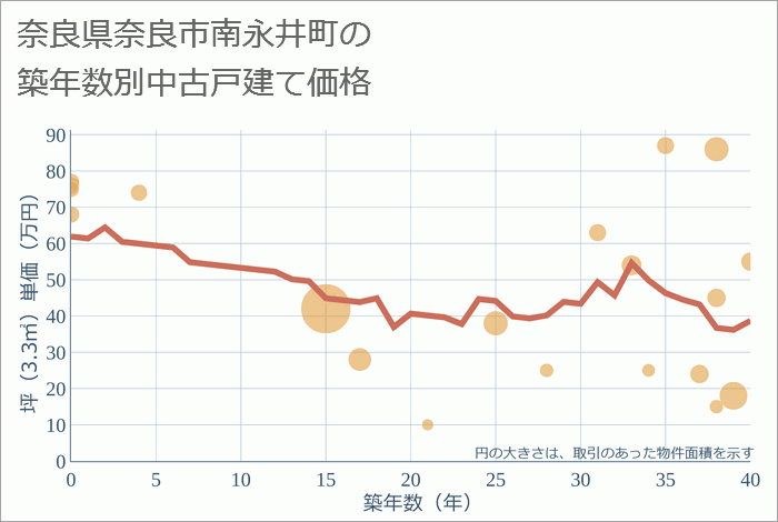 奈良県奈良市南永井町の築年数別の中古戸建て坪単価