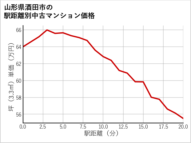 山形県酒田市の徒歩距離別の中古マンション坪単価