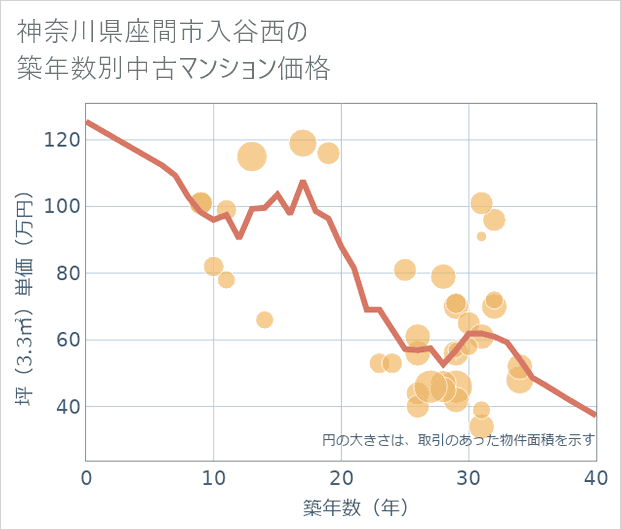 神奈川県座間市入谷西の築年数別の中古マンション坪単価