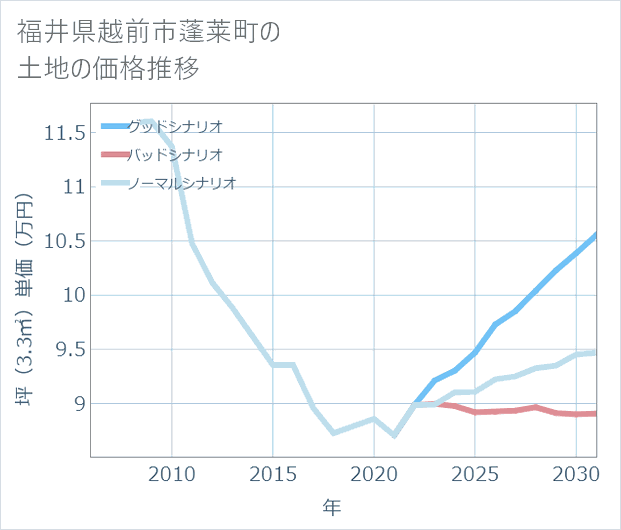 福井県越前市蓬莱町の土地価格推移