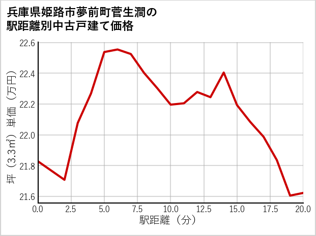 兵庫県姫路市夢前町菅生澗の徒歩距離別の中古戸建て坪単価