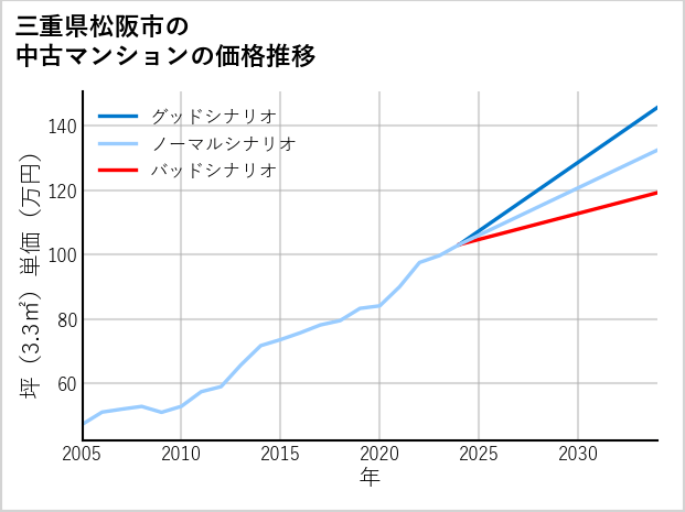 三重県松阪市の中古マンション価格推移