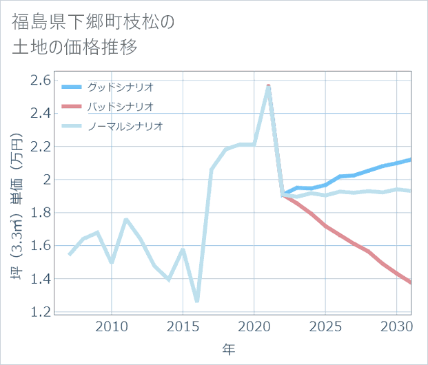 福島県下郷町枝松の土地価格推移