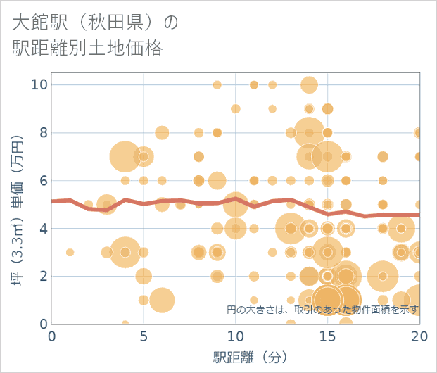 大館駅(秋田県)の徒歩距離別の土地坪単価
