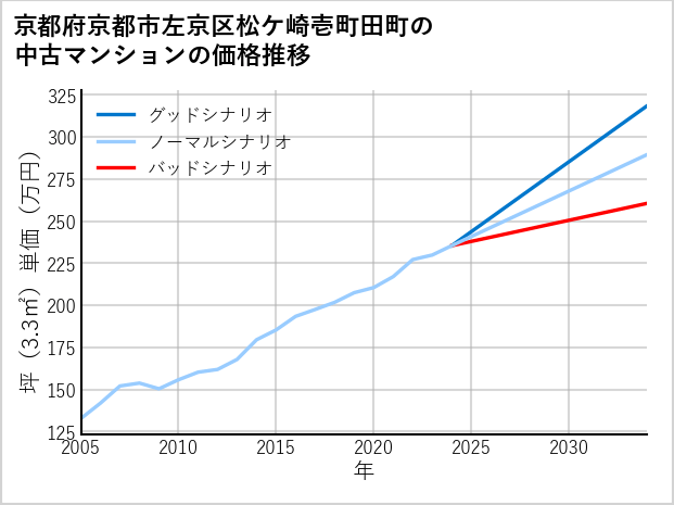 京都府京都市左京区松ケ崎壱町田町の中古マンション価格推移