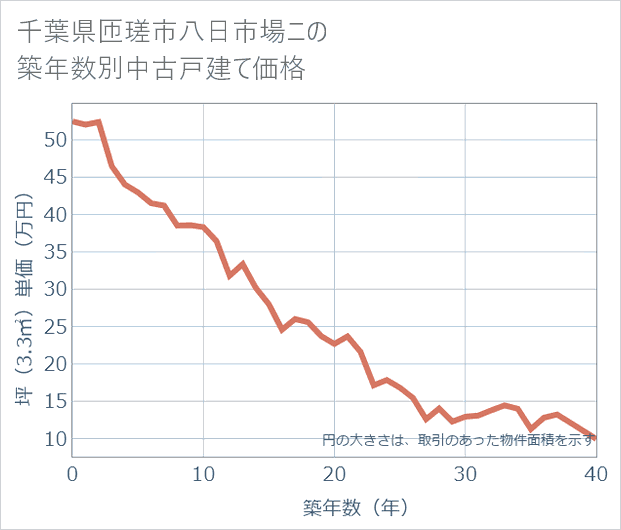 千葉県匝瑳市八日市場ニの築年数別の中古戸建て坪単価