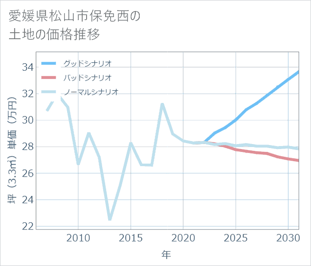 愛媛県松山市保免西の土地価格推移