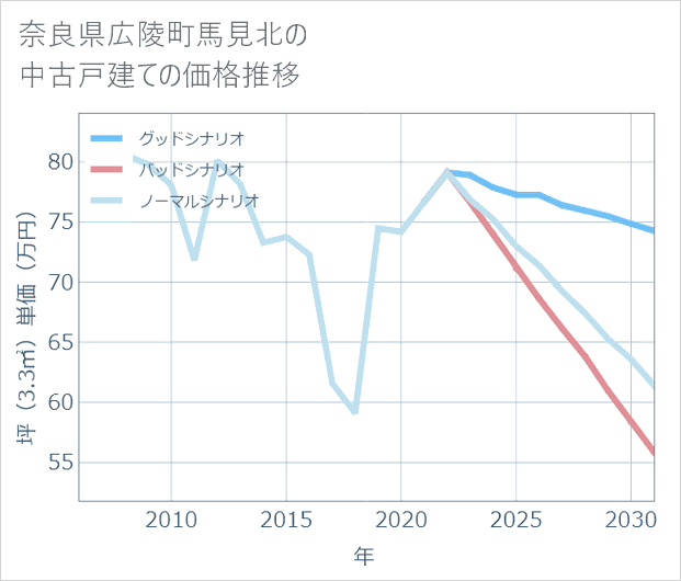 奈良県広陵町馬見北の中古戸建て価格推移