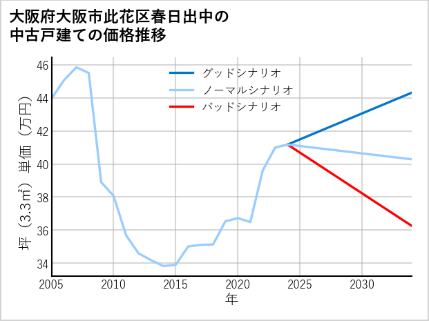 大阪府大阪市此花区春日出中の中古戸建て価格推移